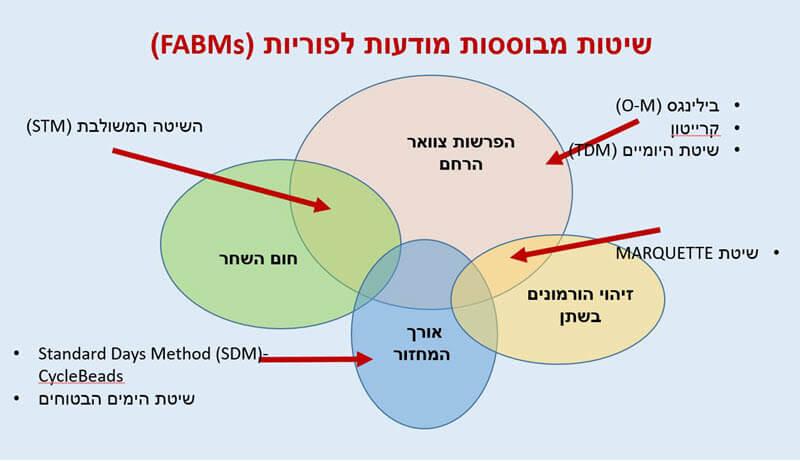 שיטות מבוססות מודעות לפוריות