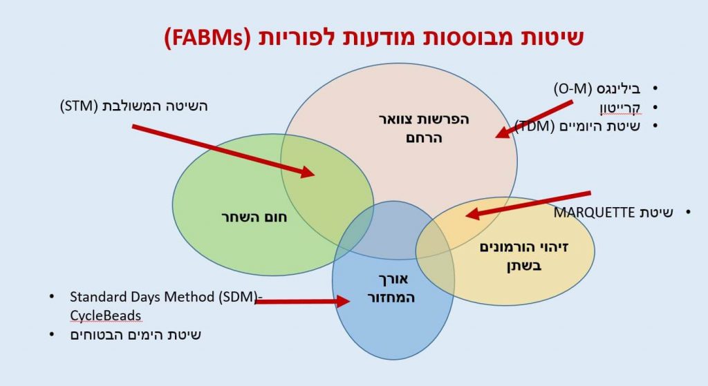 שיטות מבוססות מודעות לפוריות