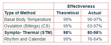 STM effectiveness chart